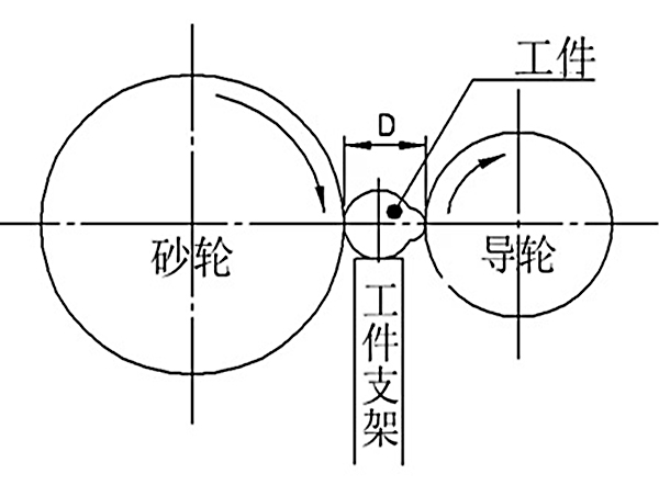無心磨床砂輪導(dǎo)輪與工件支撐架的聯(lián)系。